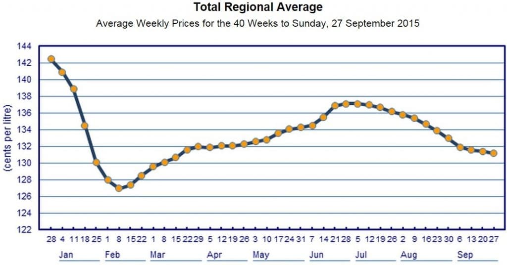 Diesel fuel price Sept 15