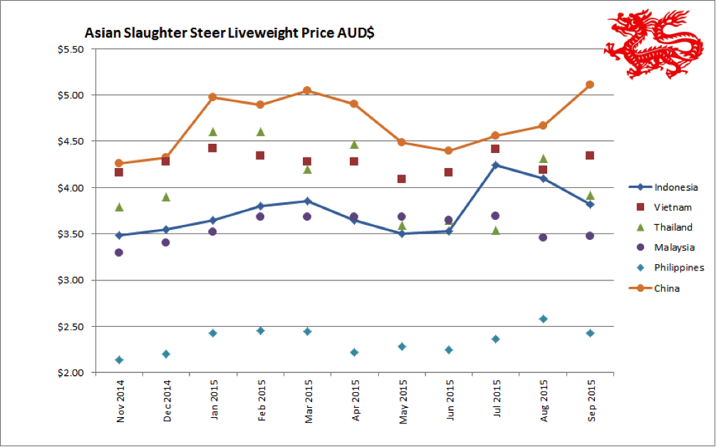 Oct 2015 price chart