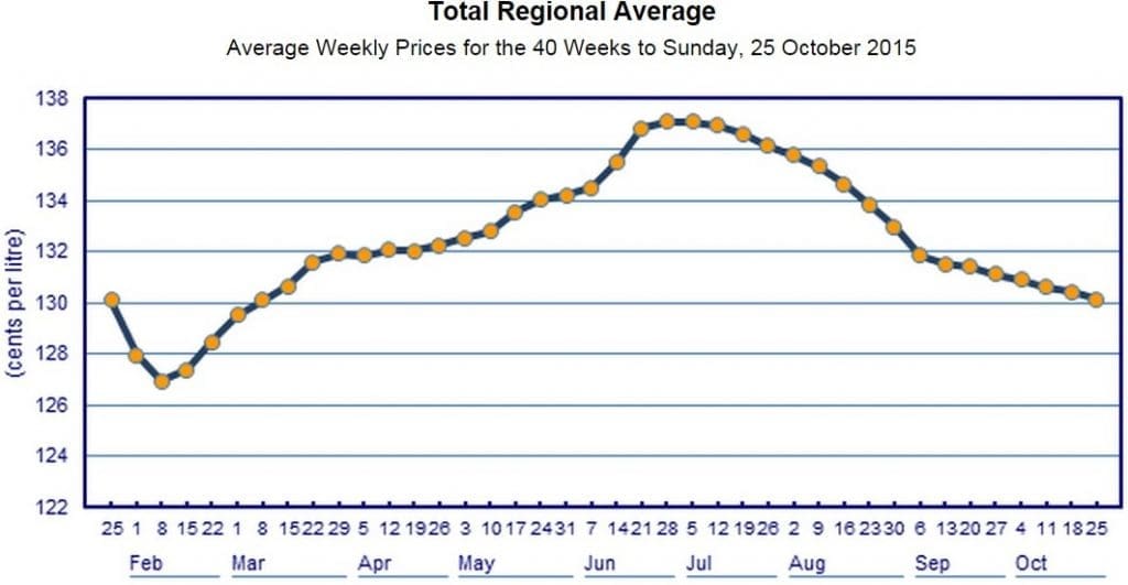 diesel fuel price Oct 15