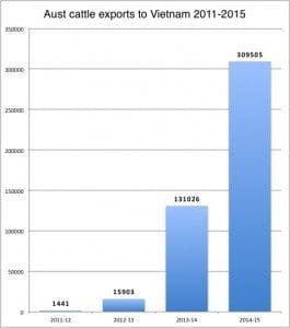 Aust cattle exports to Vietnam