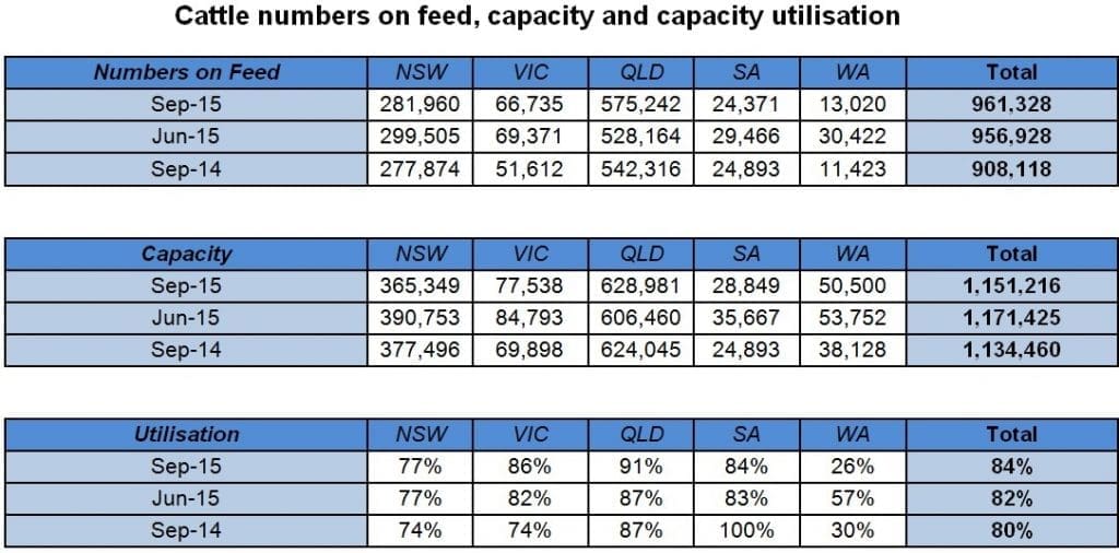 Cattle nos on feed table Nov 15