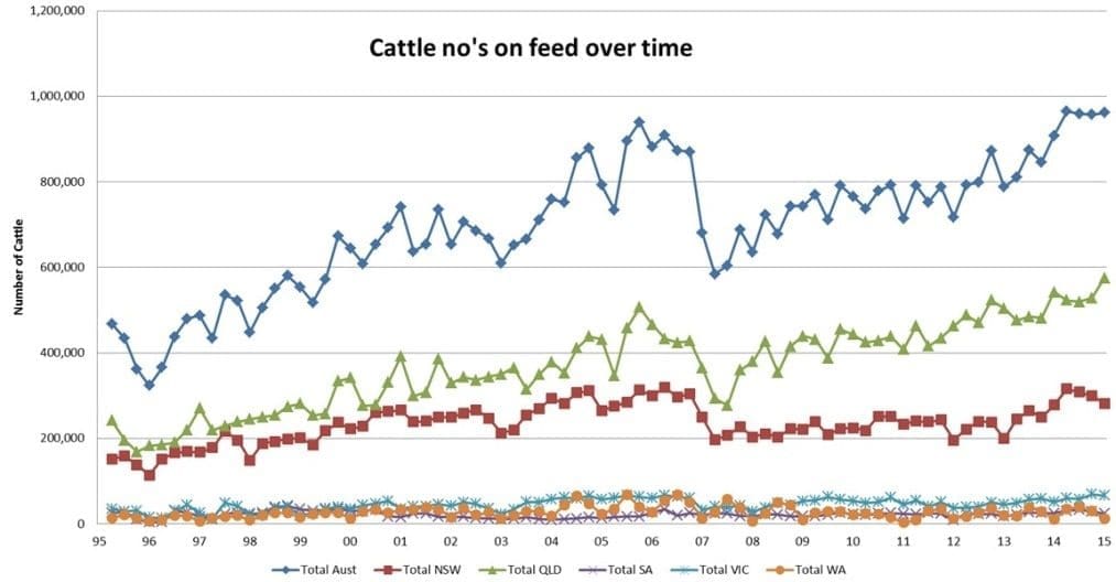 Cattle numbers on feed Nov 15