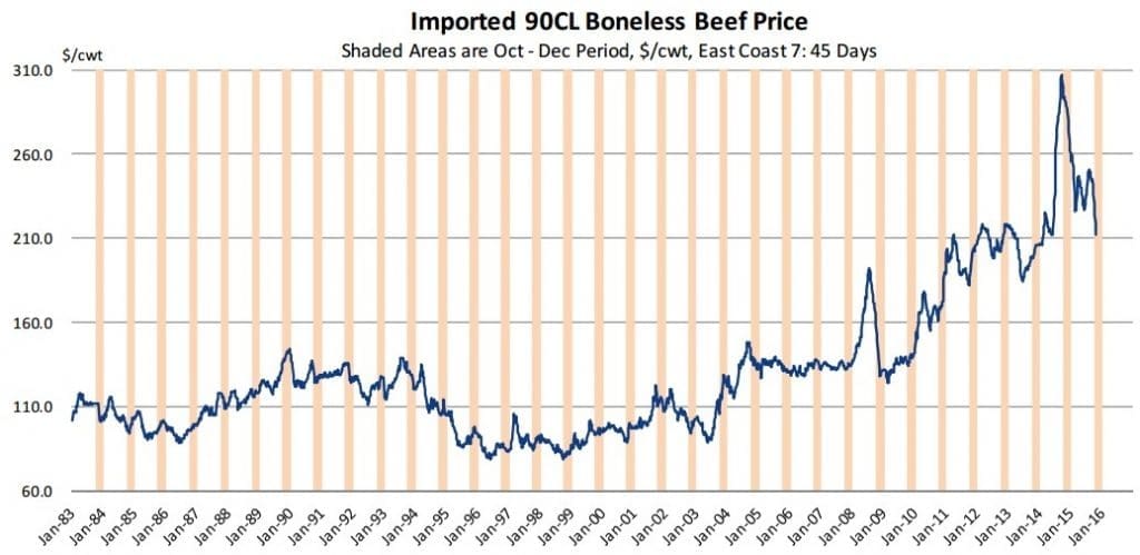 Imported 90CL boneless beef price Oct 15