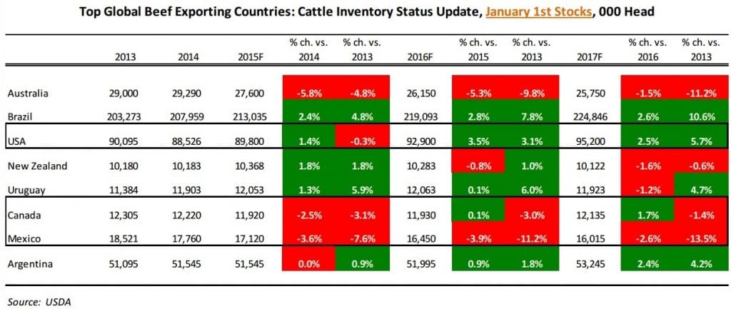 World beef numbers