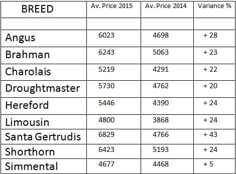 2015 breed average price