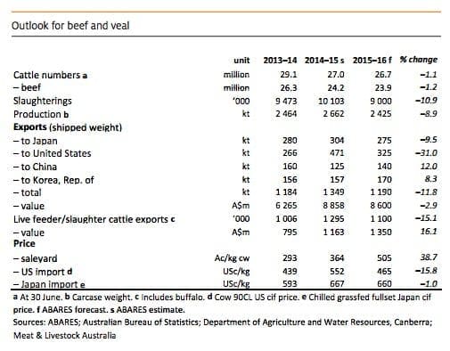 ABARES Dec 15 beef outlook table