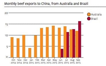 ABARES Dec 15 exports to China