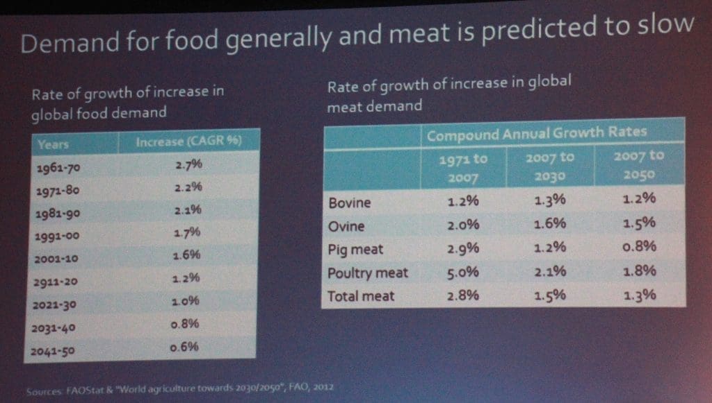 Barnard chart food demand slowing