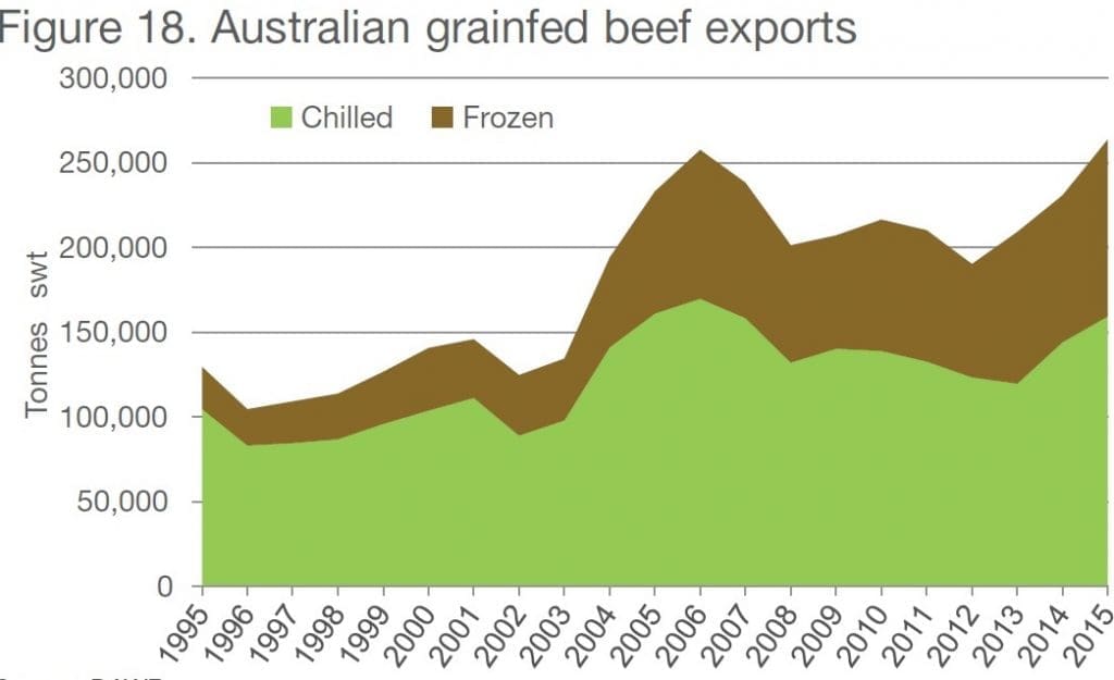 16 Projections 7 GF exports