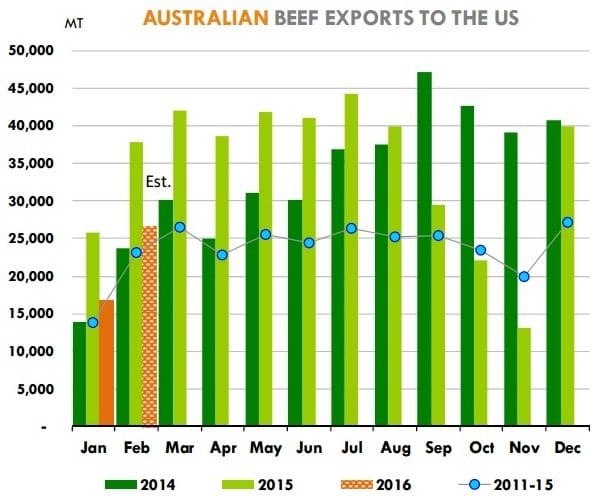 Exports to US Feb 16