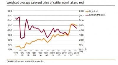 ABARES march 16 cattle prices