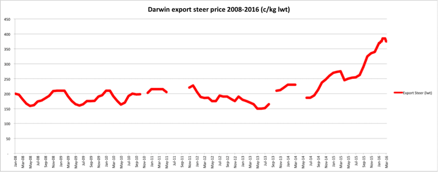 Darin livex steer price chart