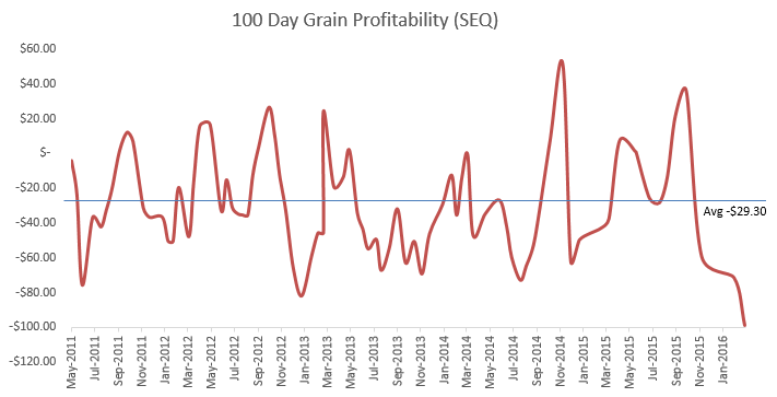 Grainfed profitability Mar 16