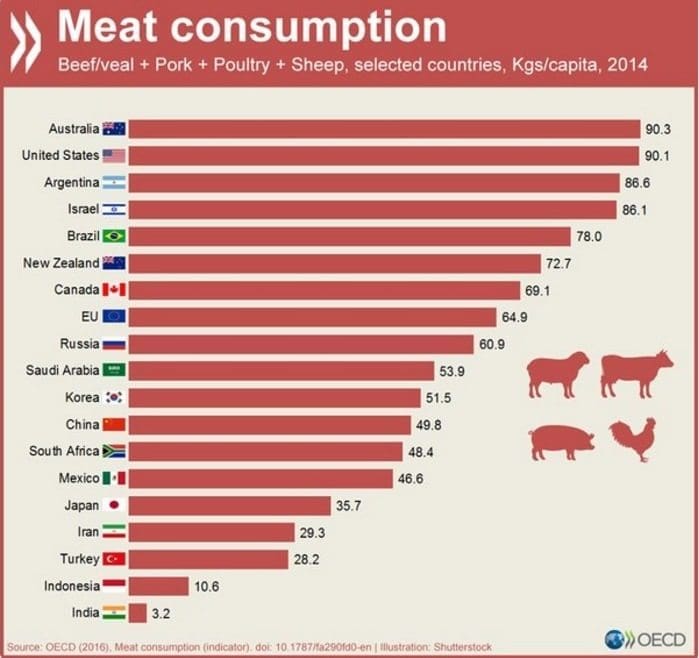 https://www.beefcentral.com/wp-content/uploads/2016/03/OECD-meat-consumption-2.jpg