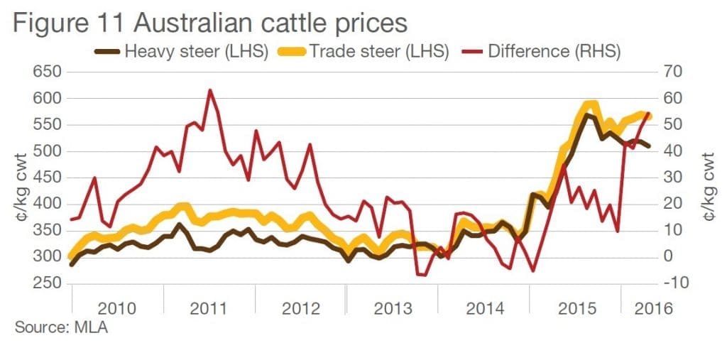 Australian cattle prices