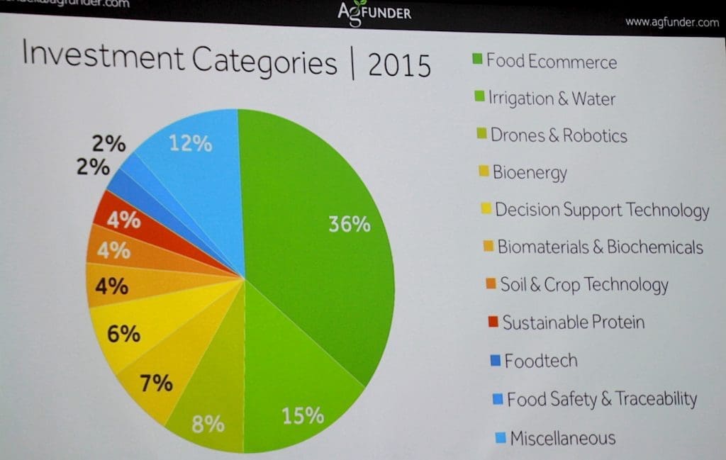 400M 2016 Investment Categories