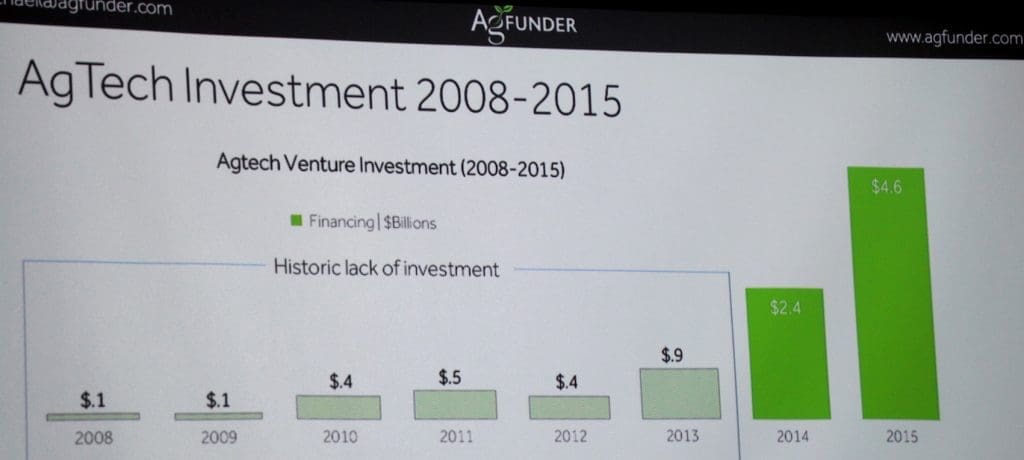 400M 2016 global agtech investment