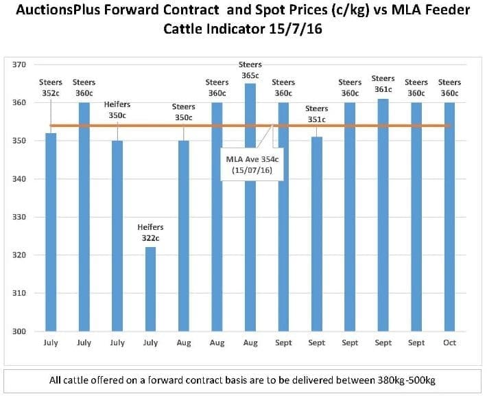 A+ graph Jul 16