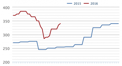 Darwin livestock export steer price 2015-16.