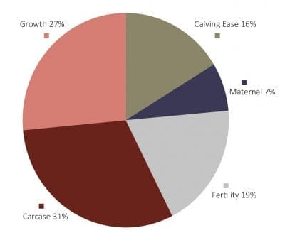 Angus Australia Bulletin p26-7 - Understanding Angus Breeding Index - Pie Graph