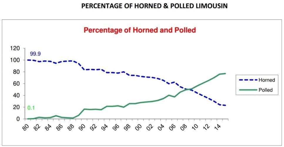 horns vs polls