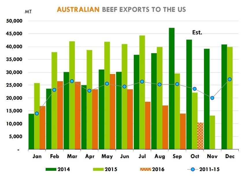 australian-beef-exports-to-the-us