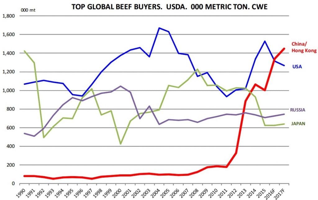 total-global-beef-buyers
