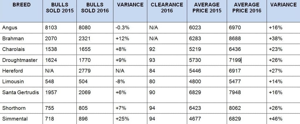 How the ‘big nine’ beef breeds performed in 2016 bull sales - Beef Central