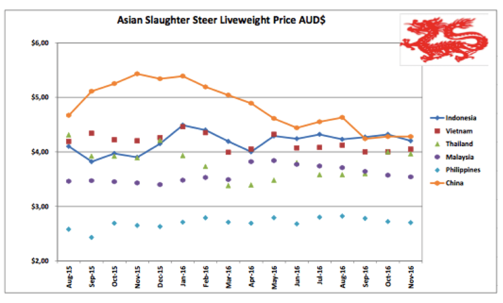 ainsworth-price-chart