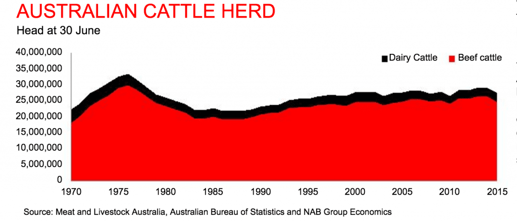 chart-australian-cattle-herd-nab