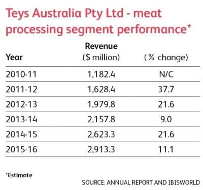 teys-revenue-performance