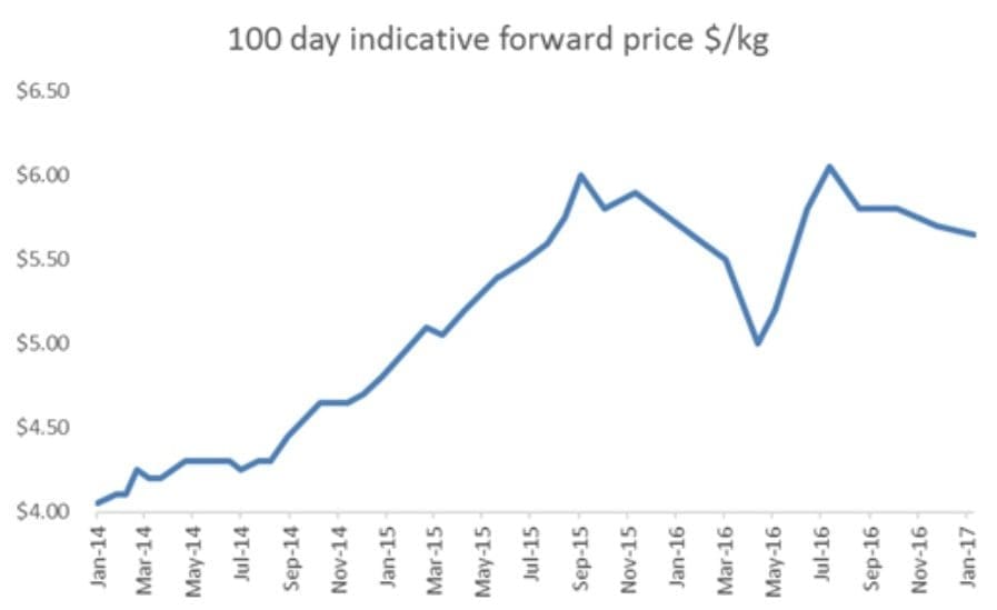 100-day grainfed price trend Jan 17