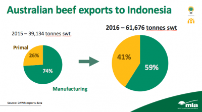 2017-1-16-chart-Aus-Indo-beef