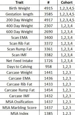 Summary of linear trait data recorded in the ASBP