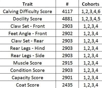 Summary of Categorical trait data recorded in the ASBP