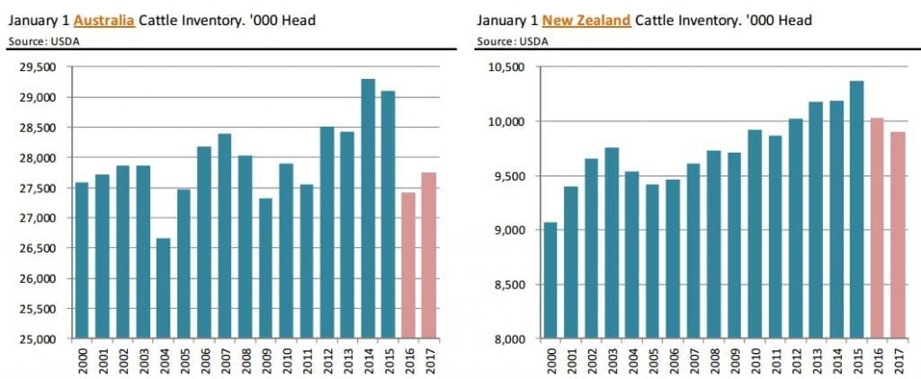 AUST NZ cattle inventory 2017