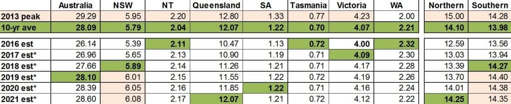 Estimated return to average herd size