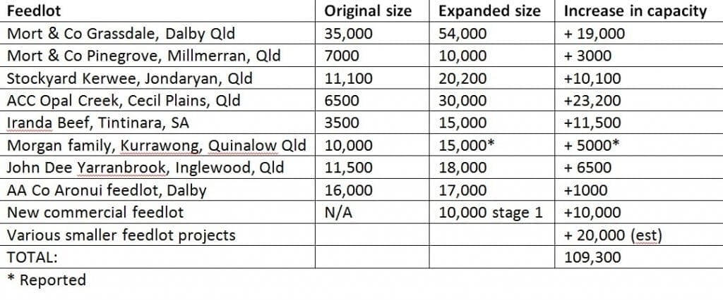 Feedlot expansion 2017