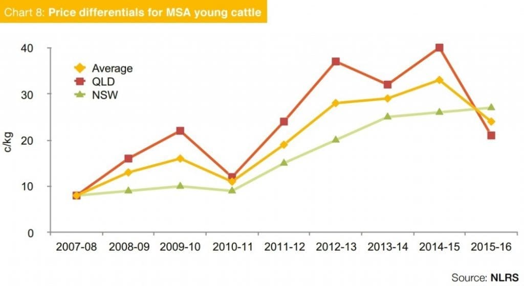 Price differentials for MSA