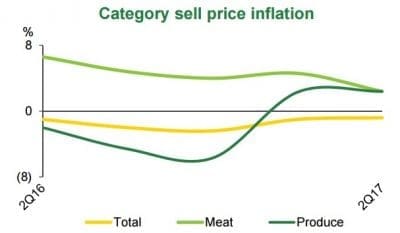 Coles category inflation