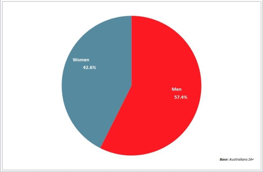 Food Pie Chart Australia