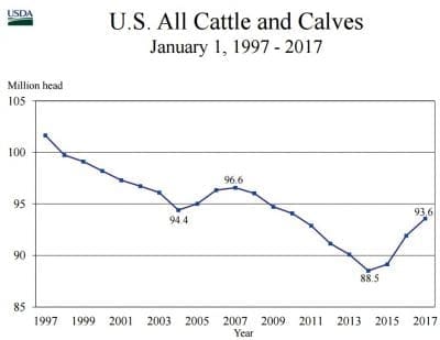 Source: USDA