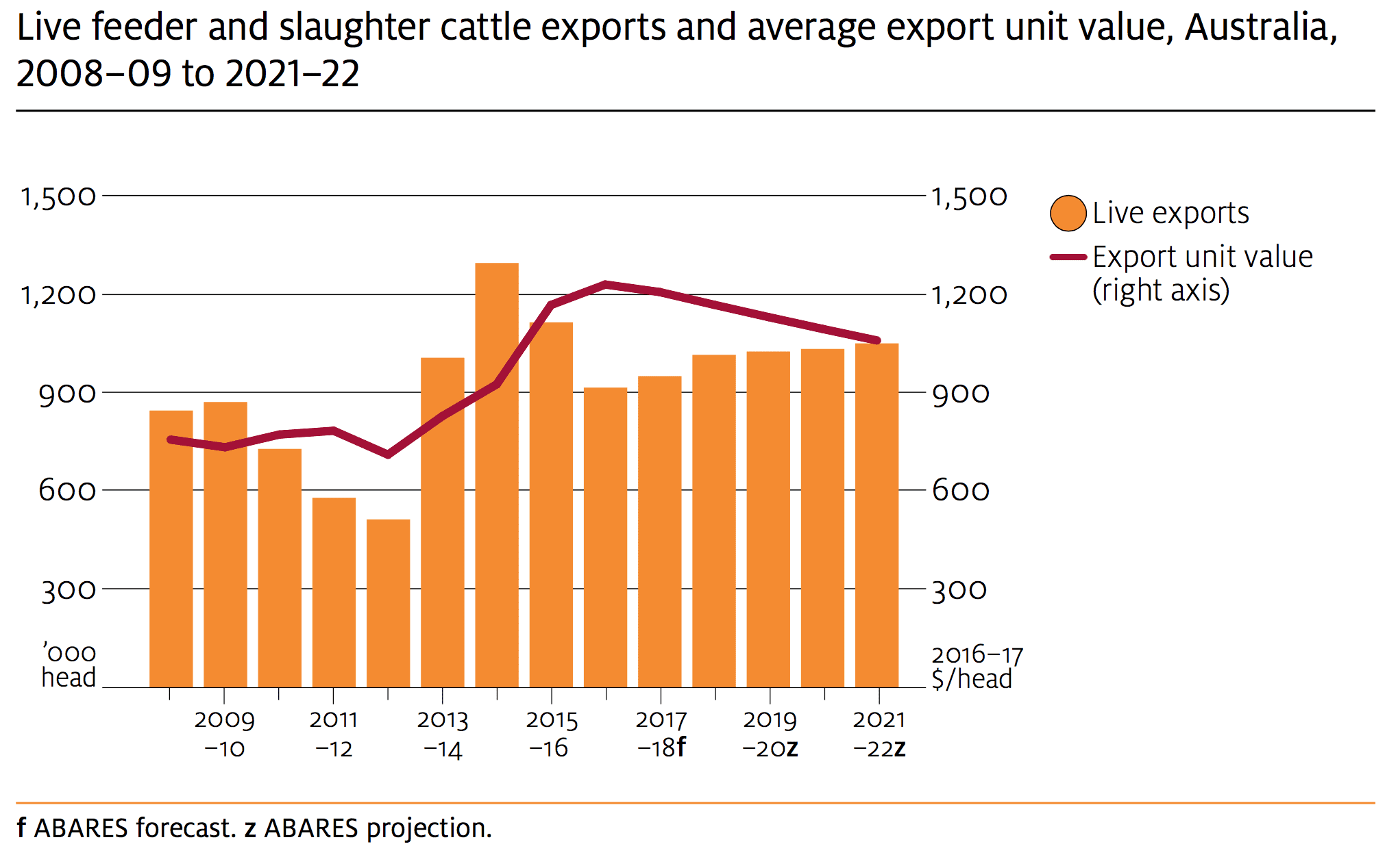 ABARES Mar 2017 - aLive export projections