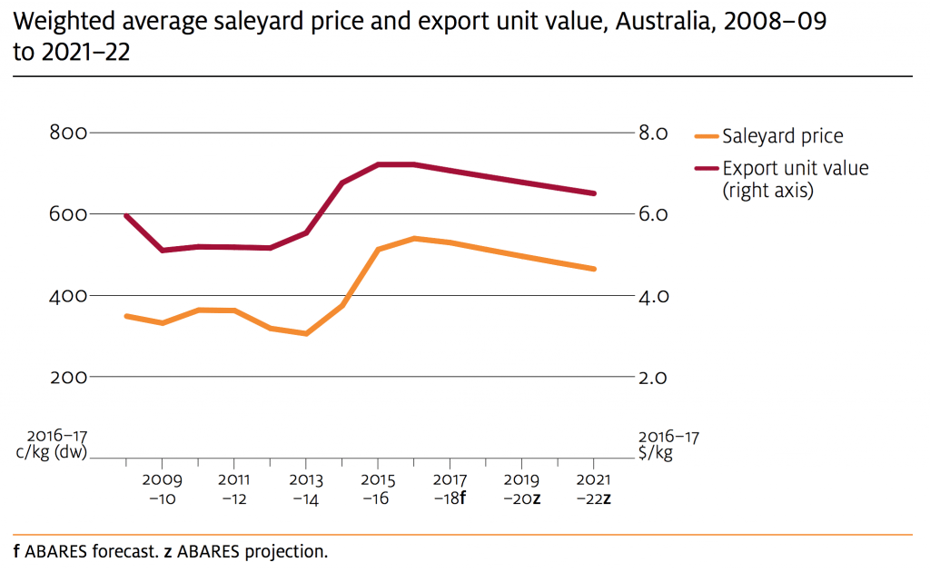 ABARES Mar 2017 - saleyard price forecasts