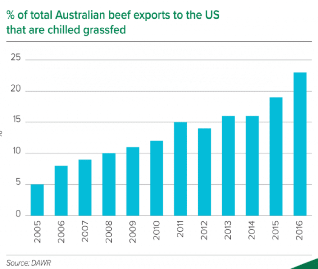 Aus chilled beef exports to US chart