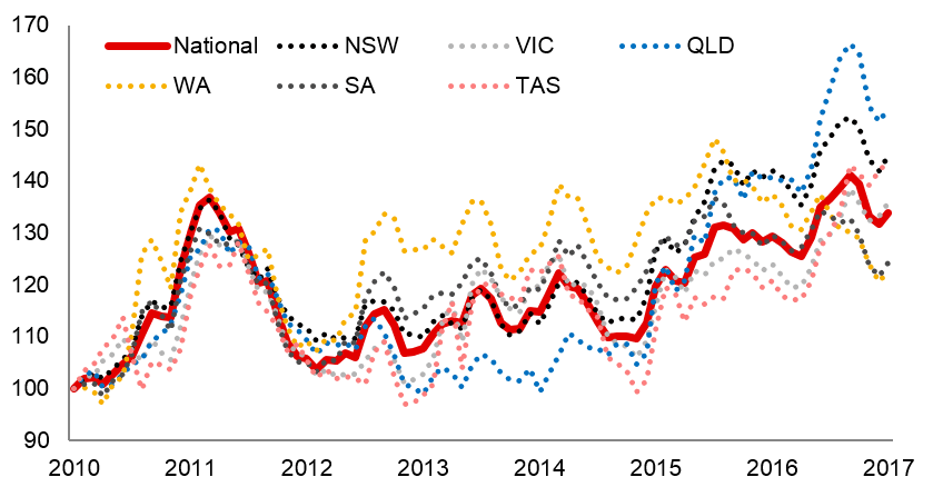 Feb Rural Commodities Index