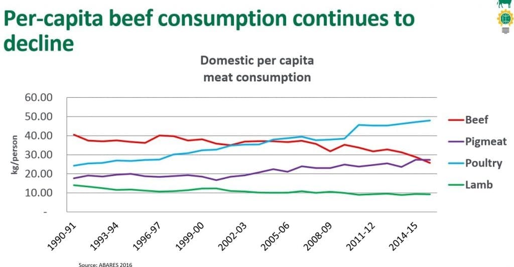 Red meat consumption 2017