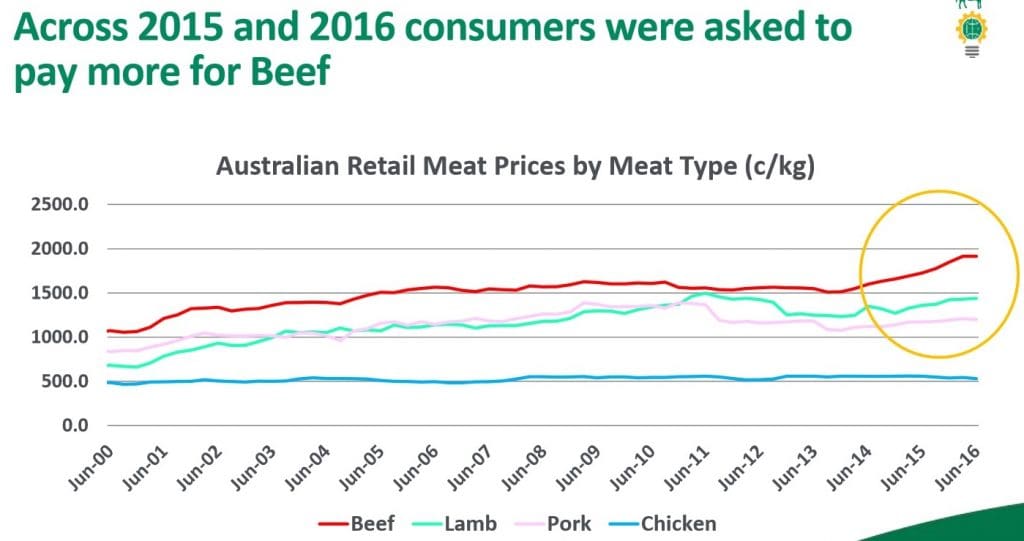 red meat price 2017