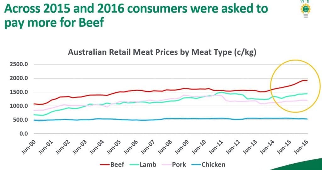 red meat price 2017