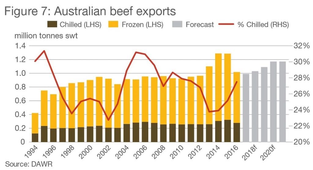Beef exports 2017 Apr